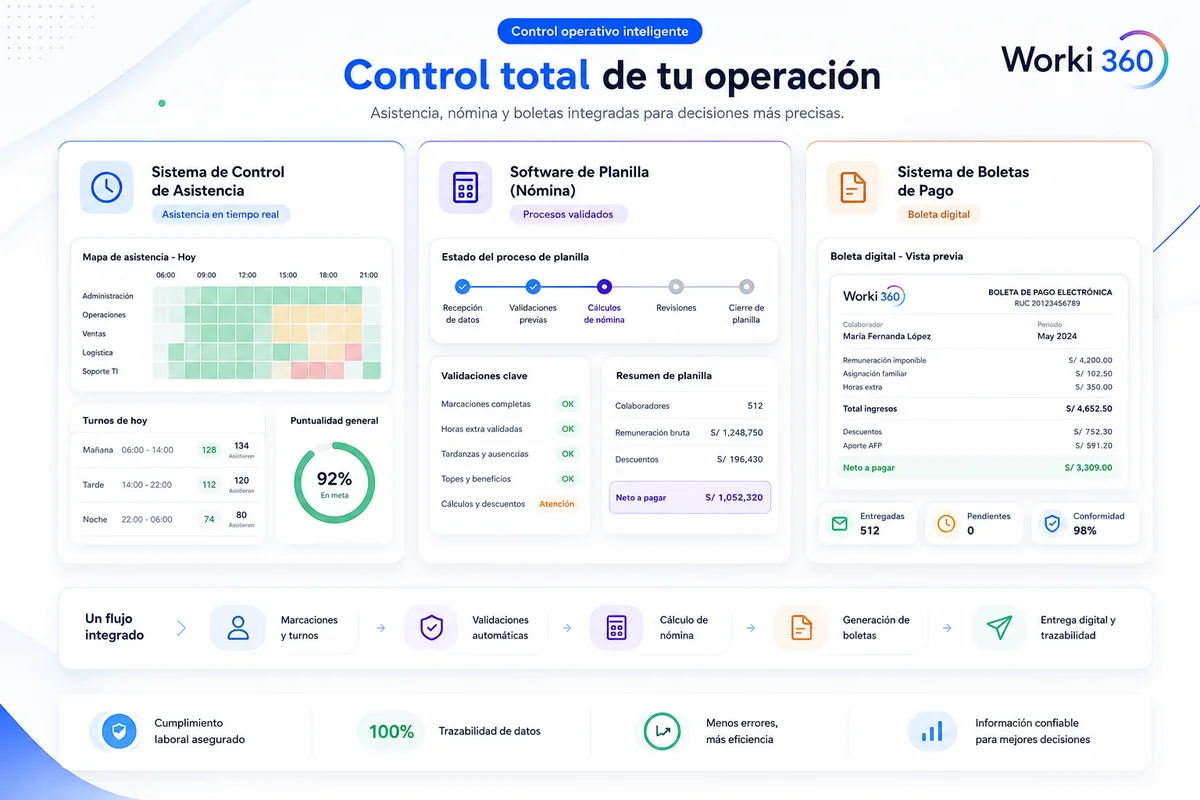 Vista del módulo de Asistencia y Planilla de Worki 360 con turnos, heatmap, boletas y cumplimiento