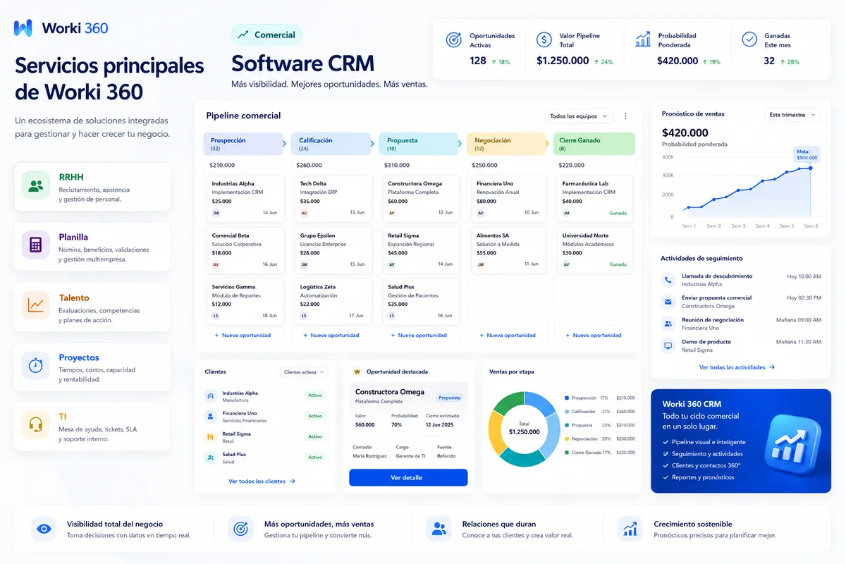 Vista del módulo de CRM y Ventas de Worki 360 con pipeline, forecast, clientes y cotizaciones