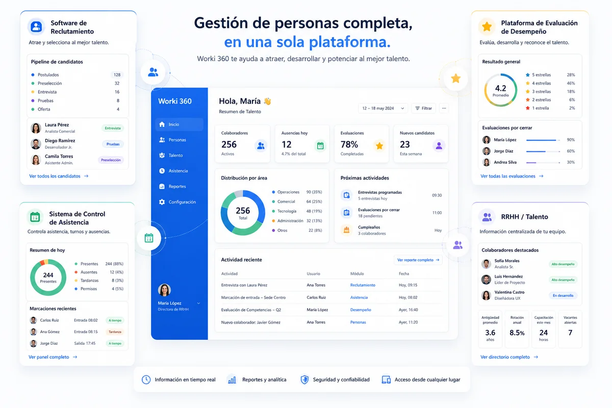 Vista del módulo de RRHH y Talento de Worki 360 con colaboradores, clima, desempeño y analítica